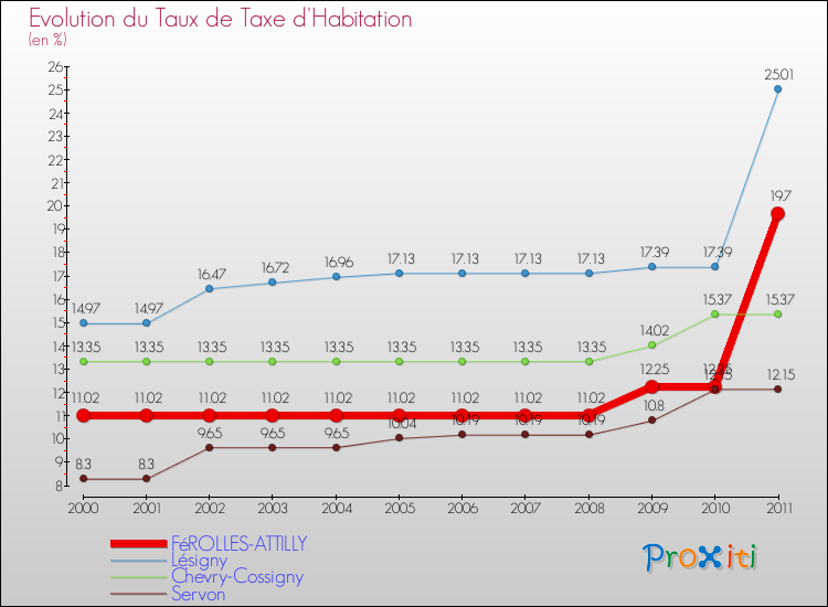 Evolution du taux de la taxe d'habitation pour FéROLLES-ATTILLY et les communes proches Comparaison des taux de la taxe d'habitation pour FéROLLES-ATTILLY et les communes voisines