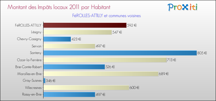 Montant des impôts locaux par Habitant pour FéROLLES-ATTILLY et les communes proches Comparaison des impôts locaux par habitant pour FéROLLES-ATTILLY et les communes voisines