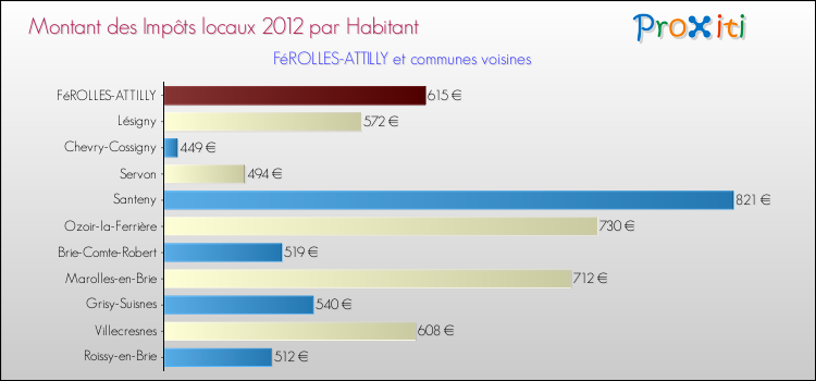 Montant des impôts locaux par Habitant pour FéROLLES-ATTILLY et les communes proches Comparaison des impôts locaux par habitant pour FéROLLES-ATTILLY et les communes voisines