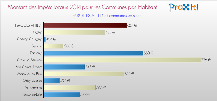 Montant des impôts locaux par Habitant pour FéROLLES-ATTILLY et les communes proches en 2014 Comparaison des impôts locaux par habitant pour FéROLLES-ATTILLY et les communes voisines en 2014