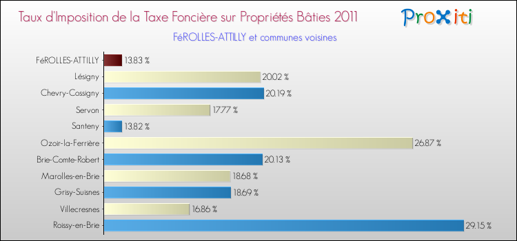 Taux d'imposition de la taxe foncière sur le bati 2011 pour FéROLLES-ATTILLY et les communes proches Comparaison des taux d'imposition de la taxe foncière sur le bati 2011 pour FéROLLES-ATTILLY et les communes voisines