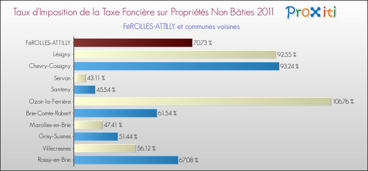 Taux d'imposition de la taxe foncière sur les immeubles et terrains non batis 2011 pour FéROLLES-ATTILLY et les communes proches Comparaison des taux d'imposition de la taxe foncière sur les immeubles et terrains non batis 2011 pour FéROLLES-ATTILLY et les communes voisines