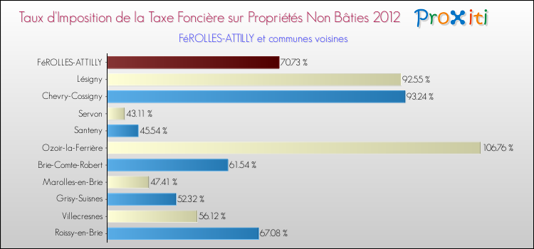 Taux d'imposition de la taxe foncière sur les immeubles et terrains non batis 2012 pour FéROLLES-ATTILLY et les communes proches Comparaison des taux d'imposition de la taxe foncière sur les immeubles et terrains non batis 2012 pour FéROLLES-ATTILLY et les communes voisines