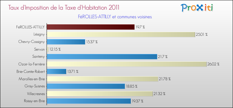 Taux d'imposition de la taxe d'habitation 2011 pour FéROLLES-ATTILLY et les communes proches Comparaison des taux d'imposition de la taxe d'habitation 2011 pour FéROLLES-ATTILLY et les communes voisines