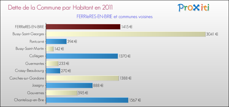 Dette par habitant de la commune en 2011 pour FERRIèRES-EN-BRIE et les communes proches Comparaison de la dette par habitant de la commune en 2011 pour FERRIèRES-EN-BRIE et les communes voisines