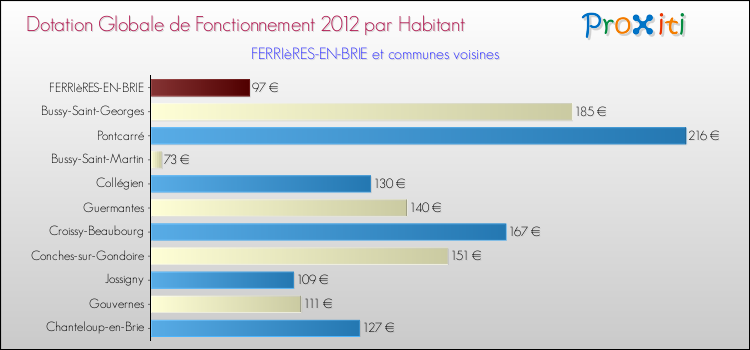 Montant des dotations globales de fonctionnement DGF par Habitant pour FERRIèRES-EN-BRIE et les communes proches Comparaison des des dotations globales de fonctionnement DGF par habitant pour FERRIèRES-EN-BRIE et les communes voisines
