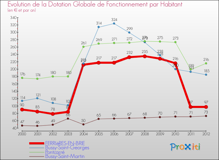 Evolution et montant de la dotation globale de fonctionnement par Habitant pour FERRIèRES-EN-BRIE et les communes proches Comparaison des dotations globales de fonctionnement par habitant pour FERRIèRES-EN-BRIE et les communes voisines