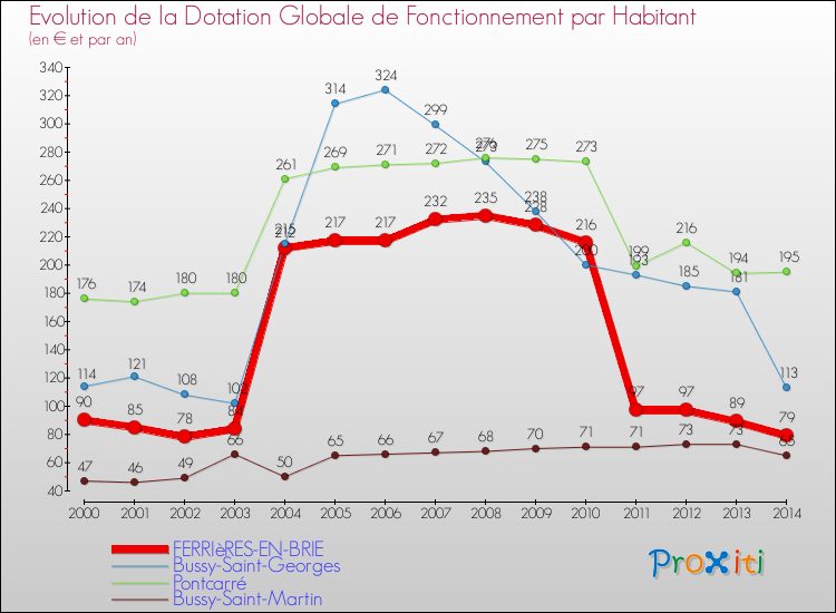 Evolution et montant de la dotation globale de fonctionnement par Habitant pour FERRIèRES-EN-BRIE et les communes proches de 2000 à 2014. Comparaison des dotations globales de fonctionnement par habitant pour FERRIèRES-EN-BRIE et les communes voisines de 2000 à 2014.