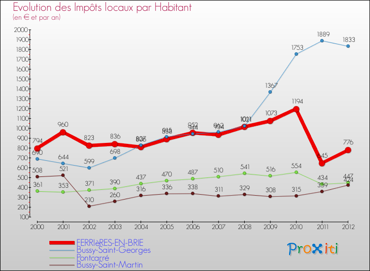 Evolution et montant des impôts locaux par Habitant pour FERRIèRES-EN-BRIE et les communes proches Comparaison des impôts locaux par habitant pour FERRIèRES-EN-BRIE et les communes voisines