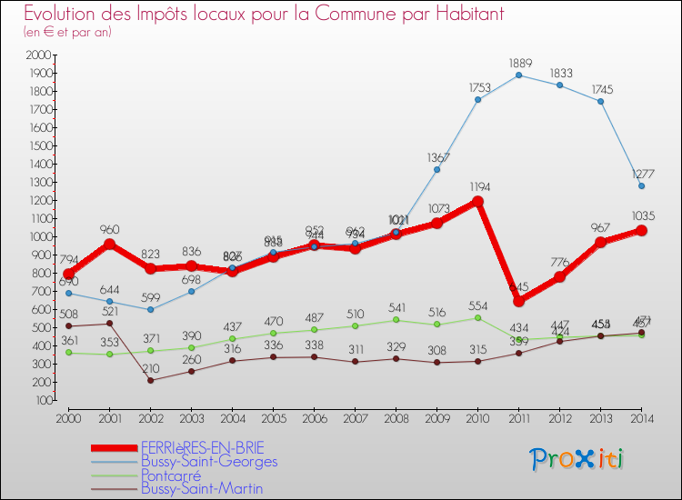 Evolution et montant des impôts locaux par Habitant pour FERRIèRES-EN-BRIE et les communes proches de 2000 à 2014 Comparaison des impôts locaux par habitant pour FERRIèRES-EN-BRIE et les communes voisines de 2000 à 2014