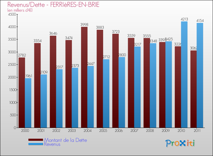 Evolution comparée de la dette et des revenus pour la commune de FERRIèRES-EN-BRIE de 2000 à 2011 Comparaison de la dette et des revenus pour FERRIèRES-EN-BRIE de 2000 à 2011