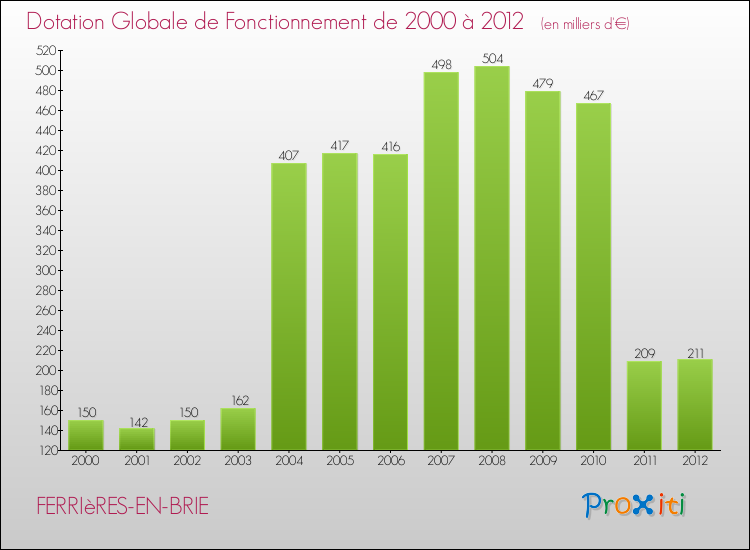 Evolution du montant de la Dotation Globale de Fonctionnement pour la commune de FERRIèRES-EN-BRIE de 2000 à 2012 Evolution du montant de la Dotation Globale de Fonctionnement pour FERRIèRES-EN-BRIE de 2000 à 2012