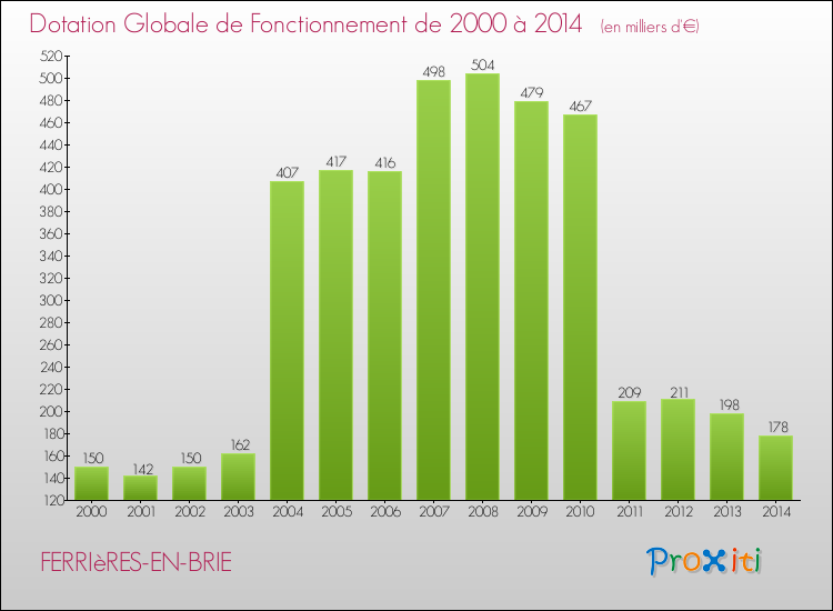 Evolution du montant de la Dotation Globale de Fonctionnement pour la commune de FERRIèRES-EN-BRIE de 2000 à 2014 Evolution du montant de la Dotation Globale de Fonctionnement pour FERRIèRES-EN-BRIE de 2000 à 2014