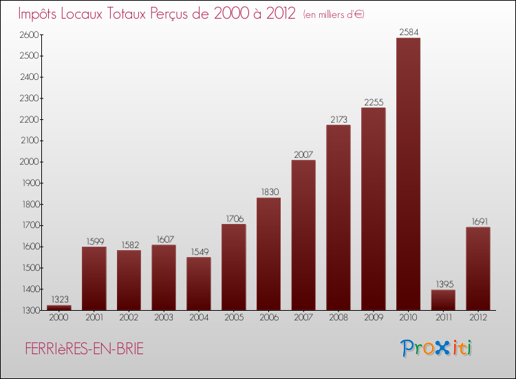 Evolution des Impôts Locaux pour la commune de FERRIèRES-EN-BRIE de 2000 à 2012 Evolution des Impôts Locaux pour FERRIèRES-EN-BRIE de 2000 à 2012
