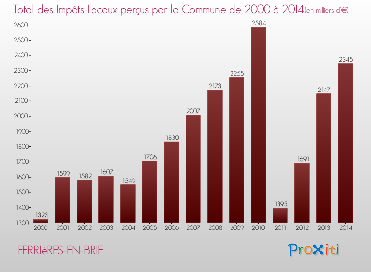Evolution des Impôts Locaux pour la commune de FERRIèRES-EN-BRIE de 2000 à 2014 Evolution des Impôts Locaux pour FERRIèRES-EN-BRIE de 2000 à 2014