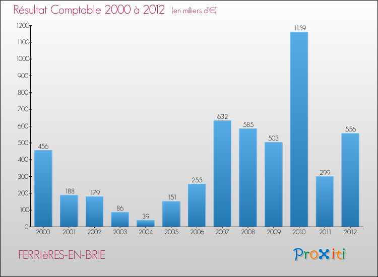 Evolution du résultat comptable pour la commune de FERRIèRES-EN-BRIE de 2000 à 2012 Evolution du résultat comptable pour FERRIèRES-EN-BRIE de 2000 à 2012