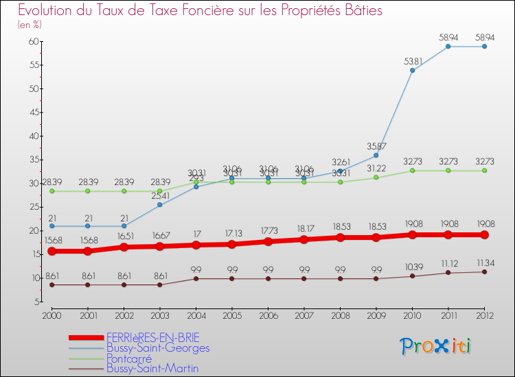 Evolution du taux de la taxe foncière sur le bati pour FERRIèRES-EN-BRIE et les communes proches de 2000 à 2012 Comparaison des taux de taxe foncière sur le bati pour FERRIèRES-EN-BRIE et les communes voisines de 2000 à 2012