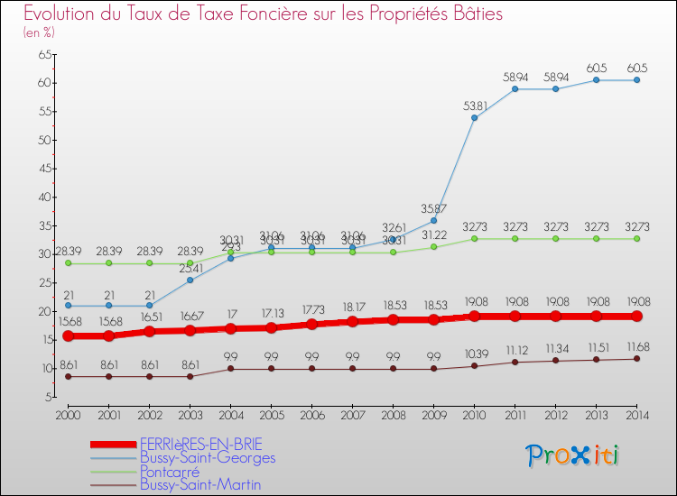 Evolution du taux de la taxe foncière sur le bati pour FERRIèRES-EN-BRIE et les communes proches de 2000 à 2014 Comparaison des taux de taxe foncière sur le bati pour FERRIèRES-EN-BRIE et les communes voisines de 2000 à 2014