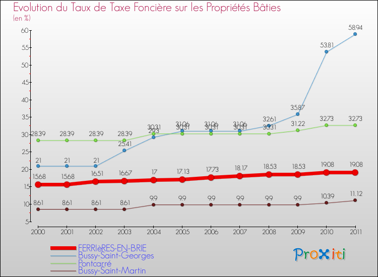 Evolution du taux de la taxe foncière sur le bati pour FERRIèRES-EN-BRIE et les communes proches Comparaison des taux de taxe foncière sur le bati pour FERRIèRES-EN-BRIE et les communes voisines