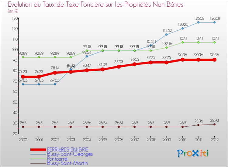 Evolution du taux de la taxe foncière sur les immeubles et terrains non batis pour FERRIèRES-EN-BRIE et les communes proches de 2000 à 2012 Comparaison des taux de la taxe foncière sur les immeubles et terrains non batis pour FERRIèRES-EN-BRIE et les communes voisines de 2000 à 2012