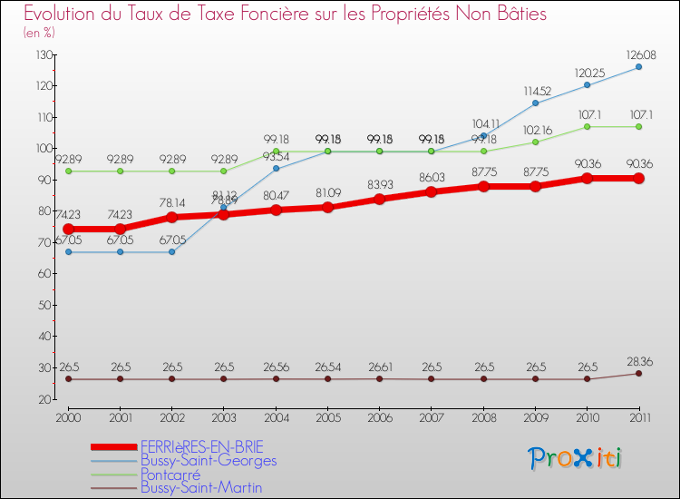 Evolution du taux de la taxe foncière sur les immeubles et terrains non batis pour FERRIèRES-EN-BRIE et les communes proches Comparaison des taux de la taxe foncière sur les immeubles et terrains non batis pour FERRIèRES-EN-BRIE et les communes voisines
