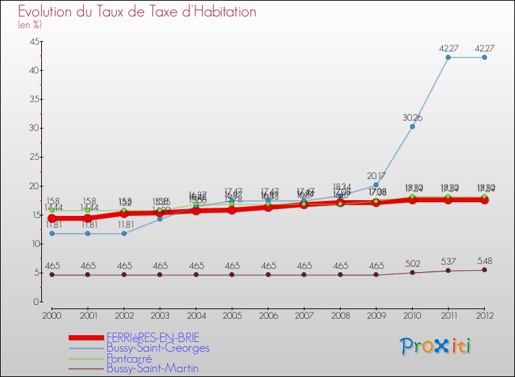 Evolution du taux de la taxe d'habitation pour FERRIèRES-EN-BRIE et les communes proches Comparaison des taux de la taxe d'habitation pour FERRIèRES-EN-BRIE et les communes voisines