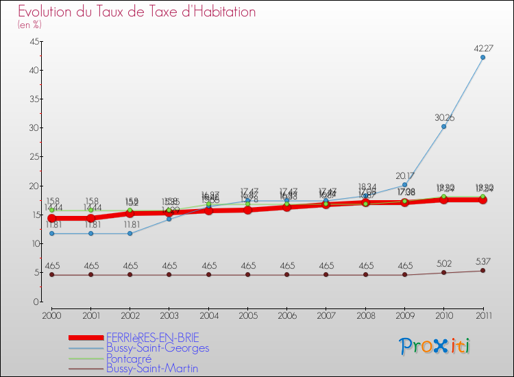 Evolution du taux de la taxe d'habitation pour FERRIèRES-EN-BRIE et les communes proches Comparaison des taux de la taxe d'habitation pour FERRIèRES-EN-BRIE et les communes voisines