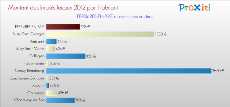 Montant des impôts locaux par Habitant pour FERRIèRES-EN-BRIE et les communes proches Comparaison des impôts locaux par habitant pour FERRIèRES-EN-BRIE et les communes voisines