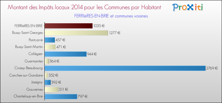 Montant des impôts locaux par Habitant pour FERRIèRES-EN-BRIE et les communes proches en 2014 Comparaison des impôts locaux par habitant pour FERRIèRES-EN-BRIE et les communes voisines en 2014