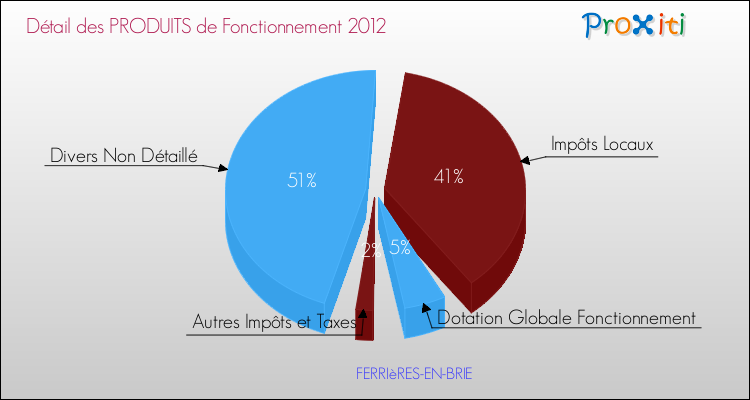 Décomposition du Budget de Fonctionnement 2012 de la commune de FERRIèRES-EN-BRIE Budget de Fonctionnement 2012 pour la commune de FERRIèRES-EN-BRIE
