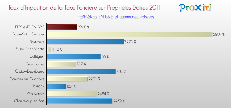Taux d'imposition de la taxe foncière sur le bati 2011 pour FERRIèRES-EN-BRIE et les communes proches Comparaison des taux d'imposition de la taxe foncière sur le bati 2011 pour FERRIèRES-EN-BRIE et les communes voisines