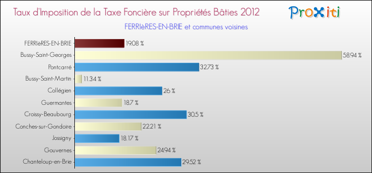 Taux d'imposition de la taxe foncière sur le bati 2012 pour FERRIèRES-EN-BRIE et les communes proches Comparaison des taux d'imposition de la taxe foncière sur le bati 2012 pour FERRIèRES-EN-BRIE et les communes voisines