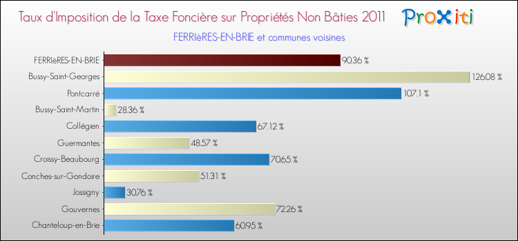 Taux d'imposition de la taxe foncière sur les immeubles et terrains non batis 2011 pour FERRIèRES-EN-BRIE et les communes proches Comparaison des taux d'imposition de la taxe foncière sur les immeubles et terrains non batis 2011 pour FERRIèRES-EN-BRIE et les communes voisines