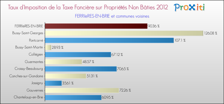 Taux d'imposition de la taxe foncière sur les immeubles et terrains non batis 2012 pour FERRIèRES-EN-BRIE et les communes proches Comparaison des taux d'imposition de la taxe foncière sur les immeubles et terrains non batis 2012 pour FERRIèRES-EN-BRIE et les communes voisines
