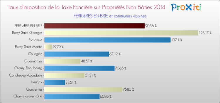 Taux d'imposition de la taxe foncière sur les immeubles et terrains non batis 2014 pour FERRIèRES-EN-BRIE et les communes proches Comparaison des taux d'imposition de la taxe foncière sur les immeubles et terrains non batis 2014 pour FERRIèRES-EN-BRIE et les communes voisines