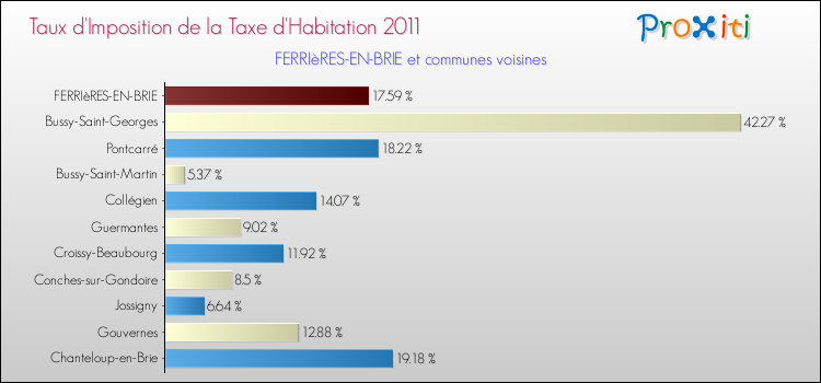 Taux d'imposition de la taxe d'habitation 2011 pour FERRIèRES-EN-BRIE et les communes proches Comparaison des taux d'imposition de la taxe d'habitation 2011 pour FERRIèRES-EN-BRIE et les communes voisines