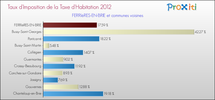 Taux d'imposition de la taxe d'habitation 2012 pour FERRIèRES-EN-BRIE et les communes proches Comparaison des taux d'imposition de la taxe d'habitation 2012 pour FERRIèRES-EN-BRIE et les communes voisines
