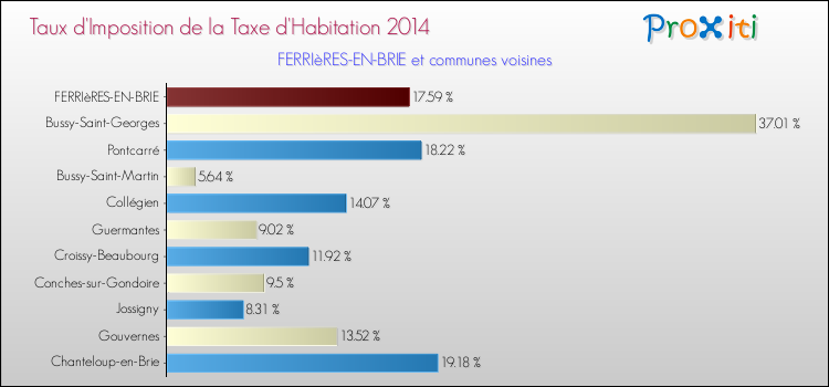 Taux d'imposition de la taxe d'habitation 2014 pour FERRIèRES-EN-BRIE et les communes proches Comparaison des taux d'imposition de la taxe d'habitation 2014 pour FERRIèRES-EN-BRIE et les communes voisines