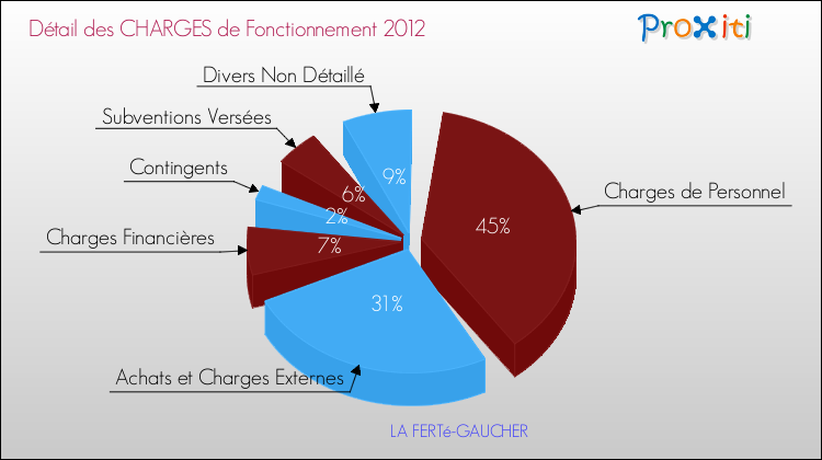 Décomposition des Charges de Fonctionnement 2012 de la commune de LA FERTé-GAUCHER Charges de Fonctionnement 2012 pour la commune de LA FERTé-GAUCHER