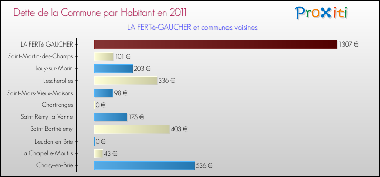 Dette par habitant de la commune en 2011 pour LA FERTé-GAUCHER et les communes proches Comparaison de la dette par habitant de la commune en 2011 pour LA FERTé-GAUCHER et les communes voisines