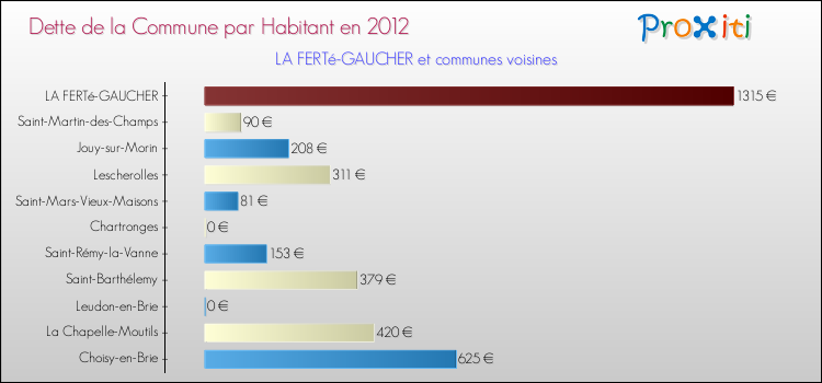 Dette par habitant de la commune en 2012 pour LA FERTé-GAUCHER et les communes proches Comparaison de la dette par habitant de la commune en 2012 pour LA FERTé-GAUCHER et les communes voisines
