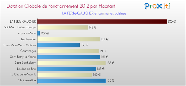 Montant des dotations globales de fonctionnement DGF par Habitant pour LA FERTé-GAUCHER et les communes proches Comparaison des des dotations globales de fonctionnement DGF par habitant pour LA FERTé-GAUCHER et les communes voisines