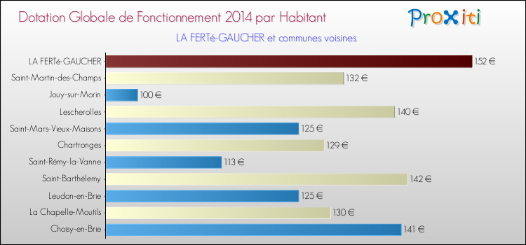 Montant des dotations globales de fonctionnement DGF par Habitant pour LA FERTé-GAUCHER et les communes proches en 2014. Comparaison des des dotations globales de fonctionnement DGF par habitant pour LA FERTé-GAUCHER et les communes voisines en 2014.
