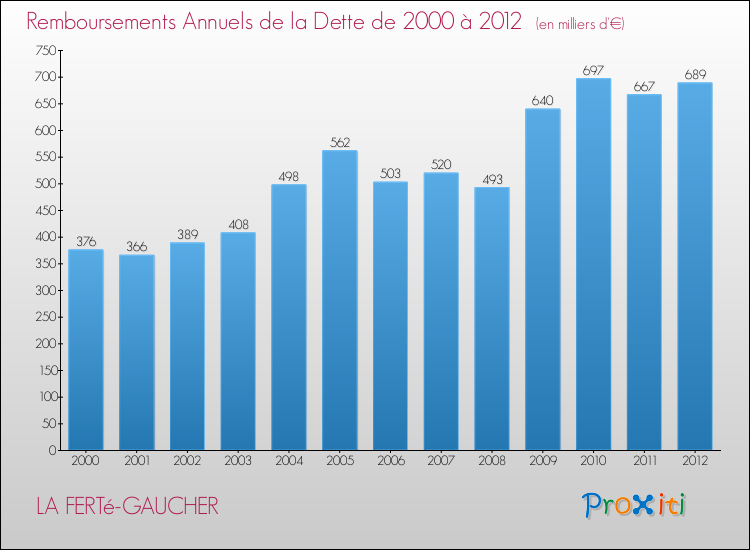 Evolution de l'annuité de la dette pour la commune de LA FERTé-GAUCHER de 2000 à 2012 Annuités de la dette pour LA FERTé-GAUCHER de 2000 à 2012