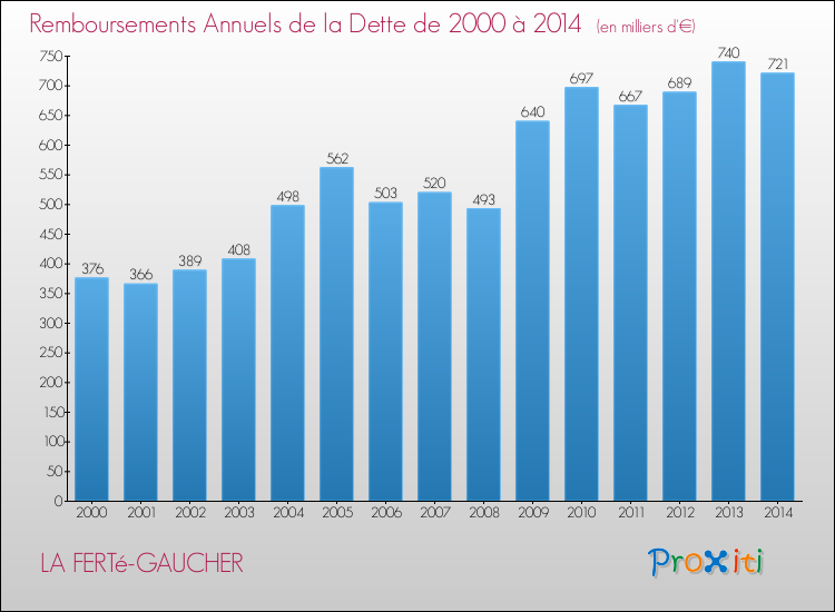 Evolution de l'annuité de la dette pour la commune de LA FERTé-GAUCHER de 2000 à 2014 Annuités de la dette pour LA FERTé-GAUCHER de 2000 à 2014