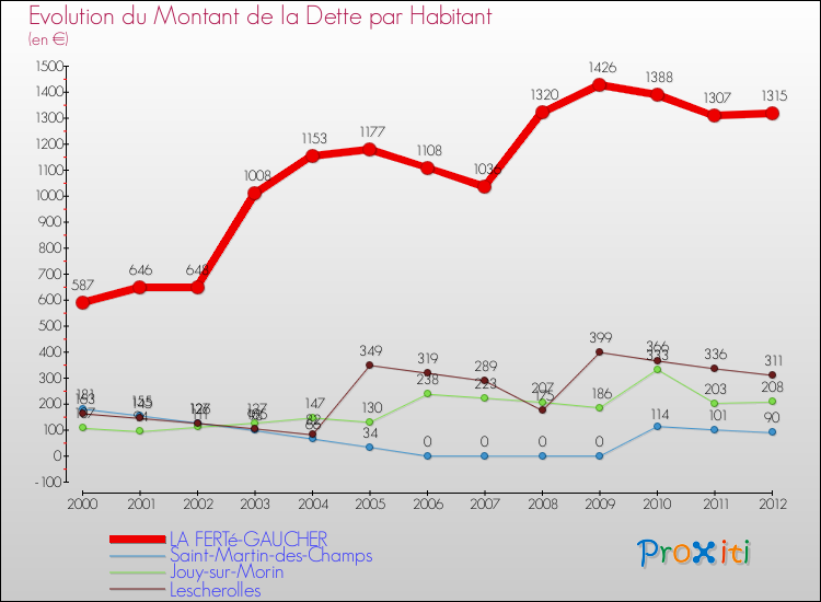 Evolution de la dette par habitant pour la commune de LA FERTé-GAUCHER et les communes proches de 2000 à 2012 Comparaison de la dette par habitant pour LA FERTé-GAUCHER et les communes voisines de 2000 à 2012
