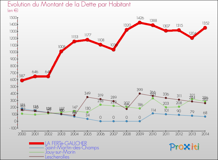 Evolution de la dette par habitant pour la commune de LA FERTé-GAUCHER et les communes proches de 2000 à 2014 Comparaison de la dette par habitant pour LA FERTé-GAUCHER et les communes voisines de 2000 à 2014