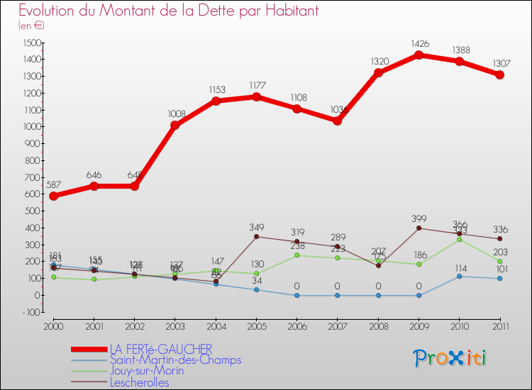 Evolution de la dette par habitant pour la commune de LA FERTé-GAUCHER et les communes proches Comparaison de la dette par habitant pour LA FERTé-GAUCHER et les communes voisines