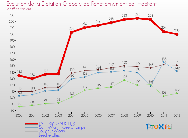 Evolution et montant de la dotation globale de fonctionnement par Habitant pour LA FERTé-GAUCHER et les communes proches Comparaison des dotations globales de fonctionnement par habitant pour LA FERTé-GAUCHER et les communes voisines