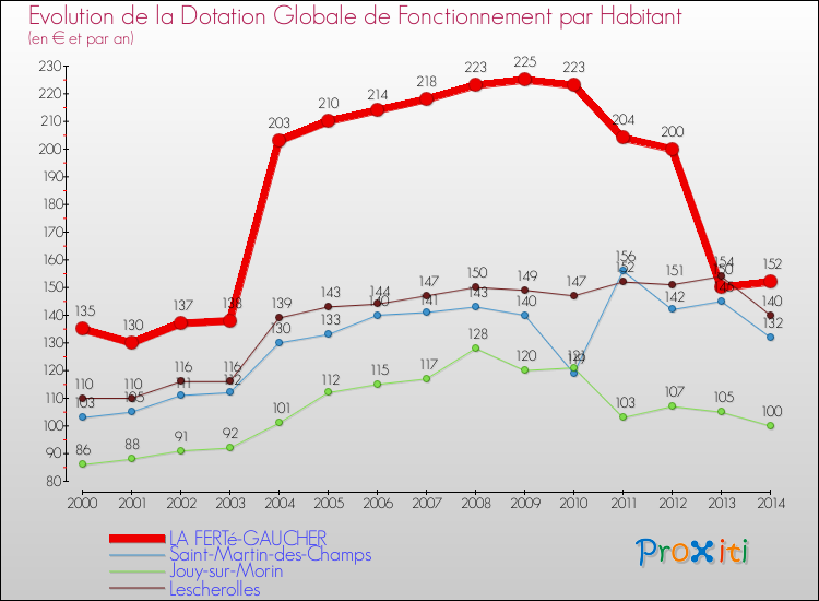Evolution et montant de la dotation globale de fonctionnement par Habitant pour LA FERTé-GAUCHER et les communes proches de 2000 à 2014. Comparaison des dotations globales de fonctionnement par habitant pour LA FERTé-GAUCHER et les communes voisines de 2000 à 2014.